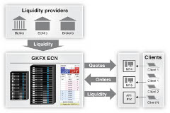 Компания GKFX предложила трейдерам индивидуально настраивать исполнение в ECN